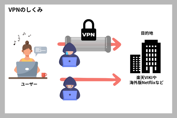 VPN仕組み セキュリティツール