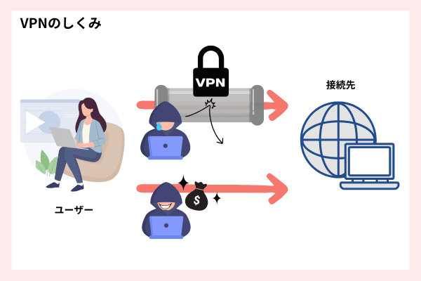 VPN仕組み セキュリティツール