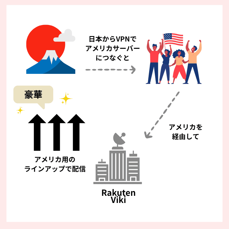 VPN接続あり　楽天viki