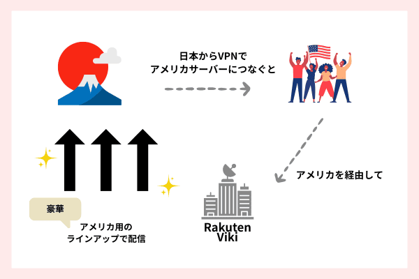 VPN接続あり　楽天Viki