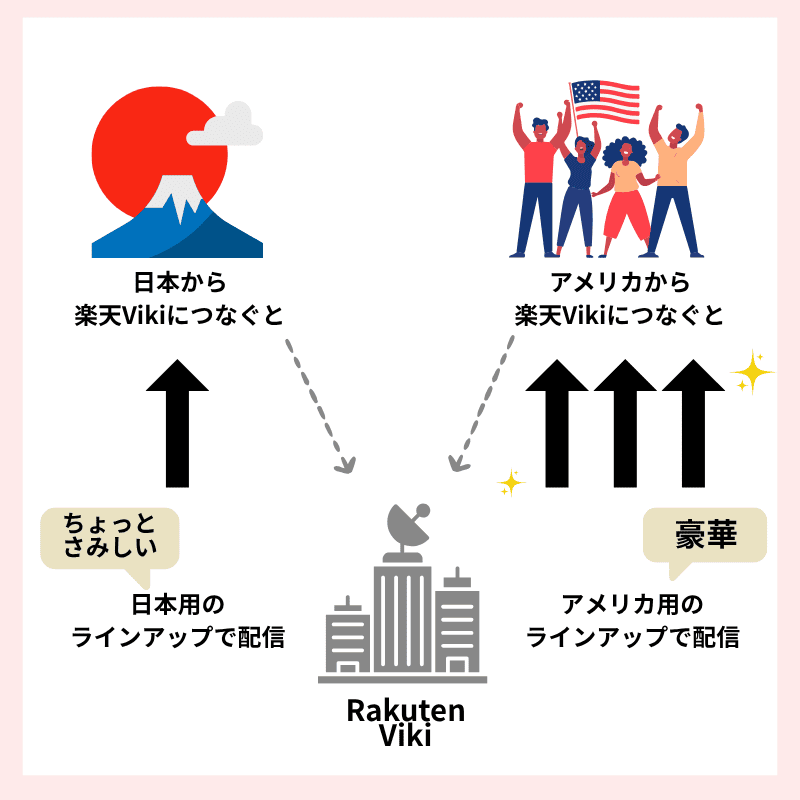 VPN接続なし　楽天viki