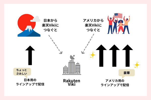 VPN接続なし　楽天viki