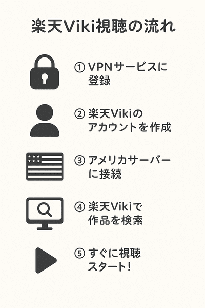 楽天Viki 視聴 流れ