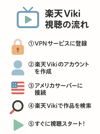 楽天Viki視聴流れ 工程