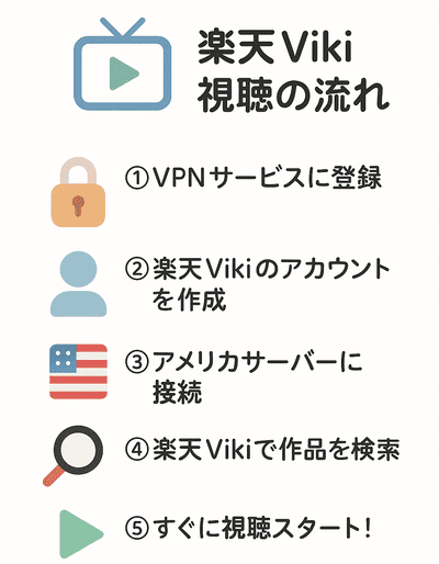 楽天Viki視聴流れ 工程