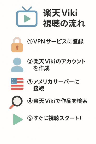 楽天Viki視聴流れ 工程