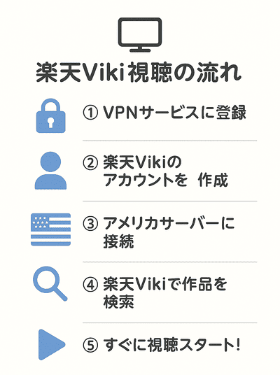 楽天Viki視聴流れ
