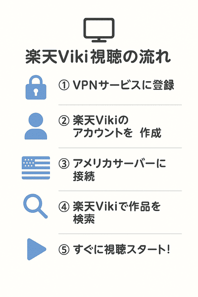 楽天Viki視聴流れ